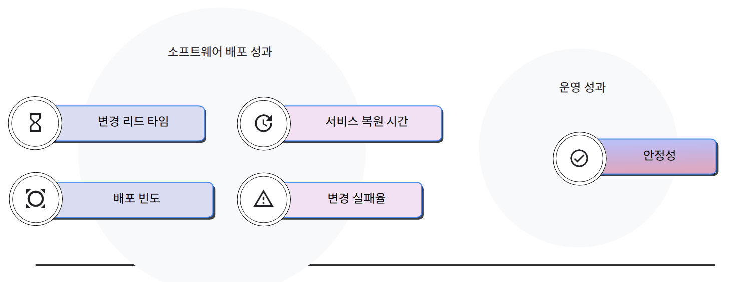 배포 빈도, 변경 리드 타임, 변경 실패율, 서비스 복원 시간을 배포 성과로, 안정성을 운영 성과로 나눈 도식