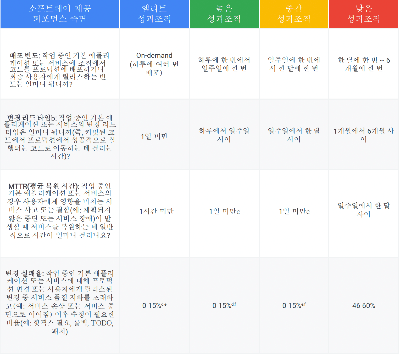 배포 빈도, 변경 리드타임, MTTR, 변경 실패율을 엘리트부터 낮은 성과조직까지 네 단계로 비교한 표
