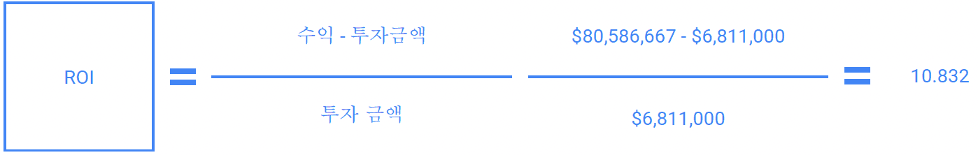 수익에서 투자금액을 뺀 값을 투자금액으로 나눠 ROI 10.832 를 구하는 식