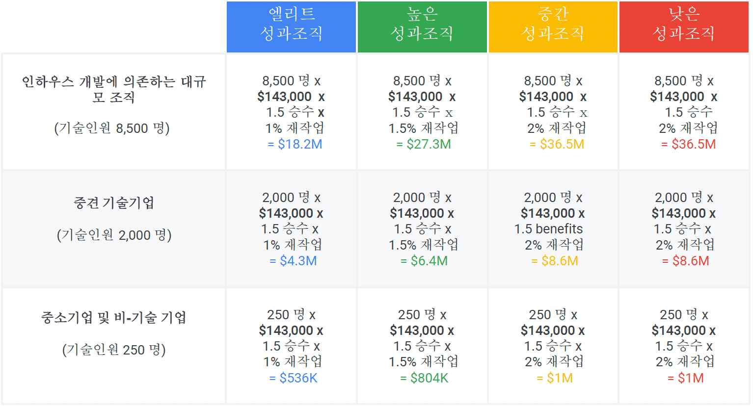조직 규모 세 가지와 성과 단계 네 가지별로 재작업 비용을 계산한 표, 대기업 엘리트 조직은 1820만 달러