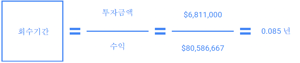 투자금액 6,811,000 달러를 수익 80,586,667 달러로 나눠 회수기간 0.085년을 구하는 식