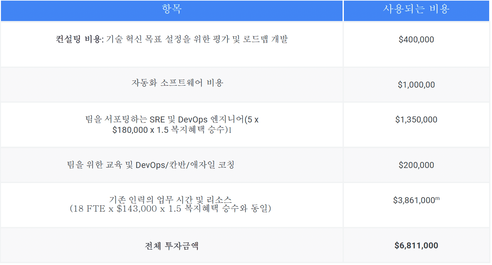 컨설팅, 자동화 소프트웨어, SRE 인력, 교육, 기존 인력 비용을 더해 전체 투자금액 681만 1천 달러가 되는 표