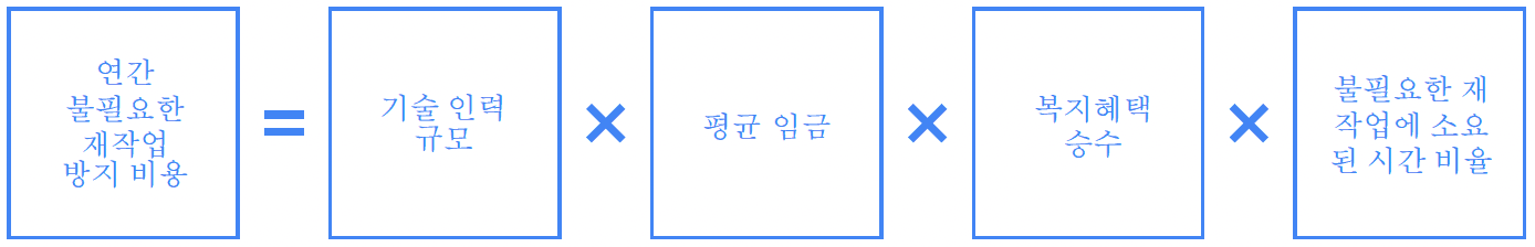 연간 불필요한 재작업 방지 비용이 기술 인력 규모, 평균 임금, 복지혜택 승수, 재작업 시간 비율의 곱이라는 계산식