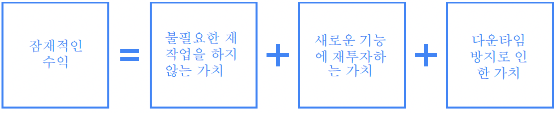 잠재적인 수익이 재작업을 하지 않는 가치, 신기능 재투자 가치, 다운타임 방지 가치의 합이라는 계산식