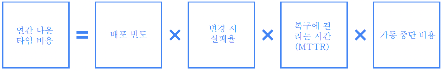 연간 다운타임 비용이 배포 빈도, 변경 실패율, 복구 시간(MTTR), 가동 중단 비용의 곱이라는 계산식