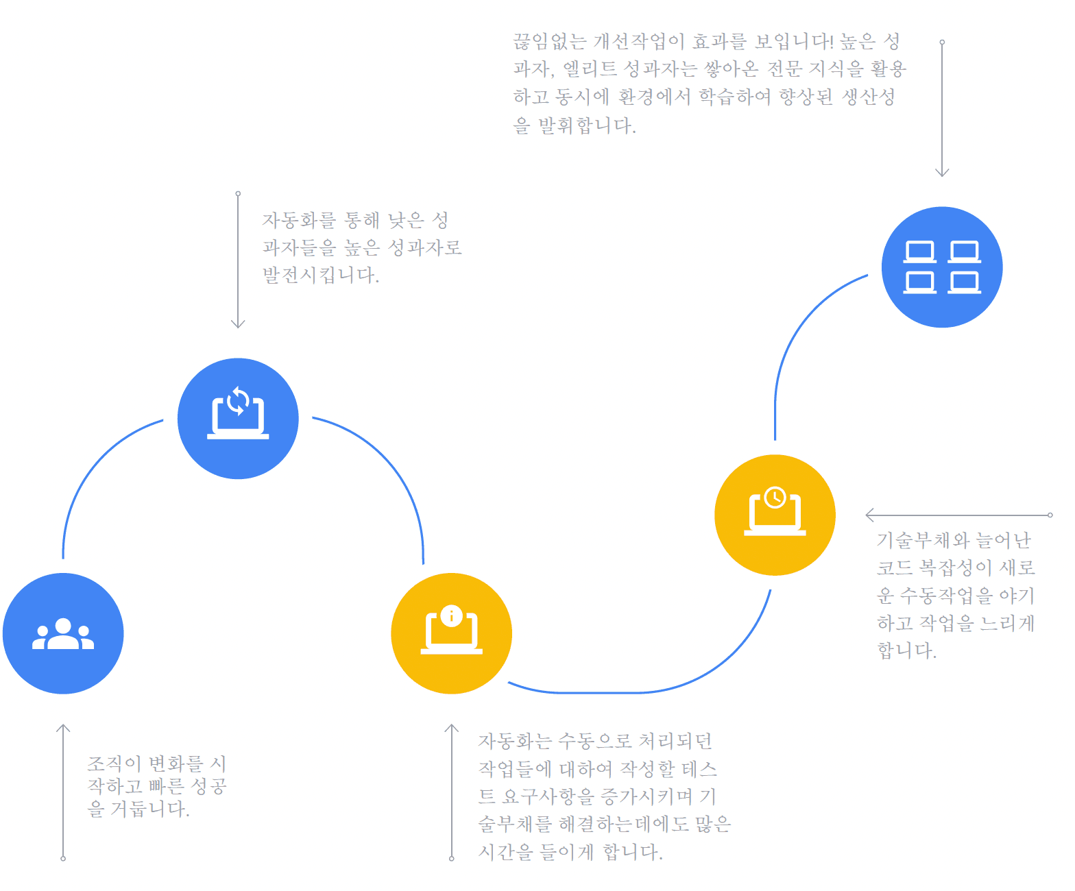 빠른 성공 뒤 기술부채로 생산성이 잠시 떨어졌다가 자동화와 개선으로 다시 오르는 기술혁신 J 커브 도식