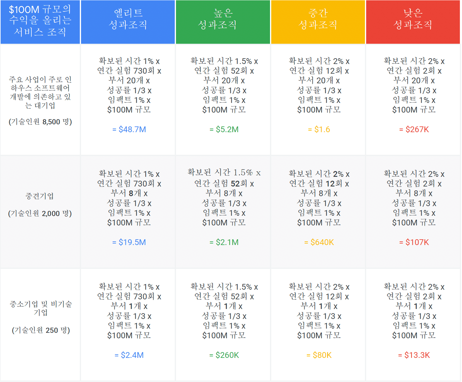 1억 달러 규모 조직에서 신기능 재투자로 얻는 잠재 가치를 규모와 성과 단계별로 계산한 표, 대기업 엘리트 조직은 4870만 달러