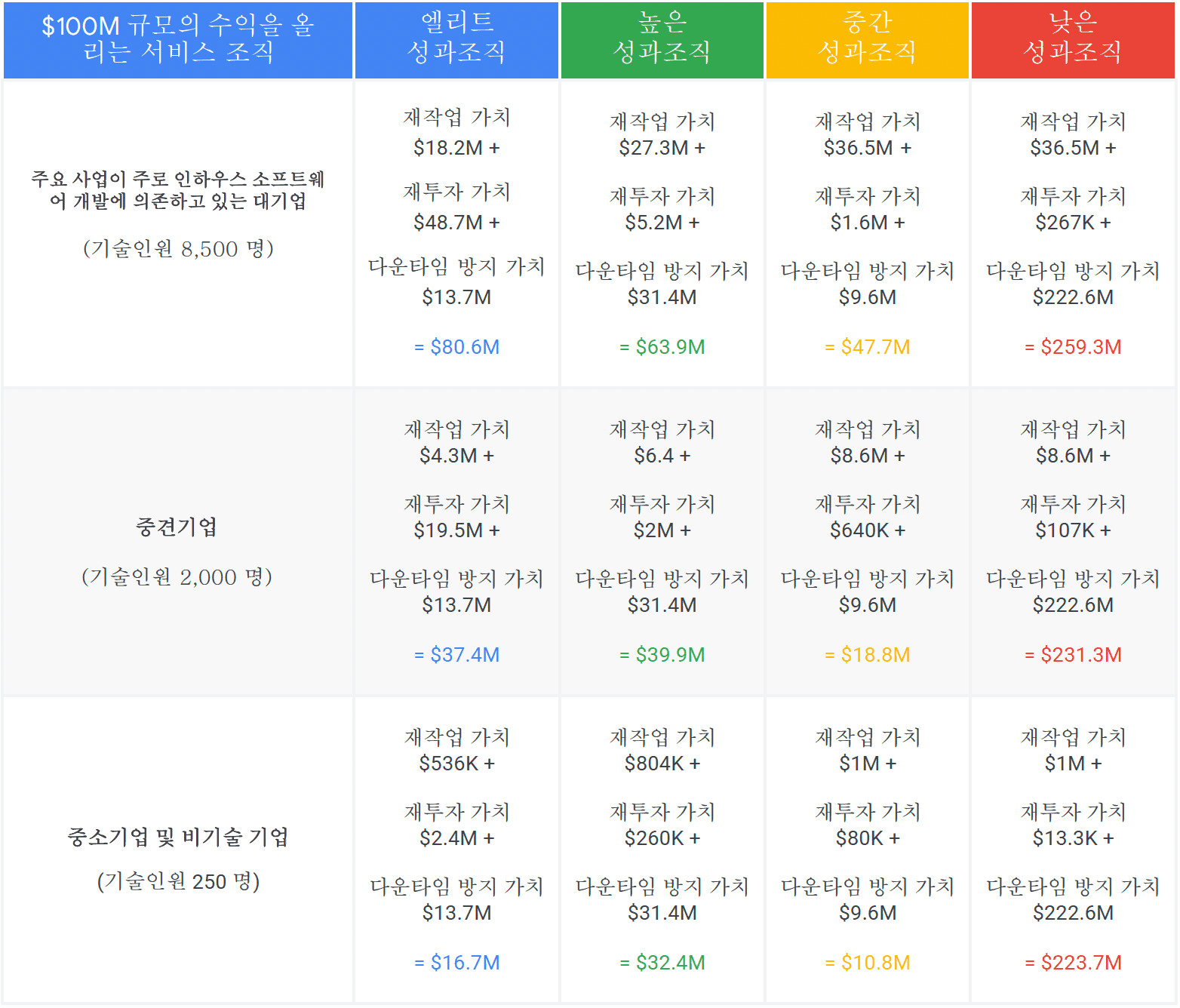 세 가지 가치를 더한 잠재 수익을 규모와 성과 단계별로 정리한 표, 대기업 엘리트 조직은 8060만 달러