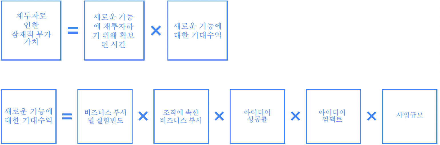 재투자 부가가치는 확보 시간과 신기능 기대수익의 곱이고, 기대수익은 실험빈도, 부서 수, 성공률, 임팩트, 사업규모의 곱이라는 계산식