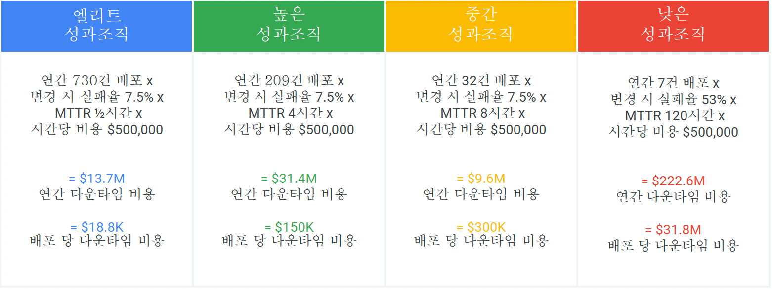 성과 단계별 연간 다운타임 비용 표, 엘리트 1370만 달러, 높은 3140만 달러, 중간 960만 달러, 낮은 2억 2260만 달러