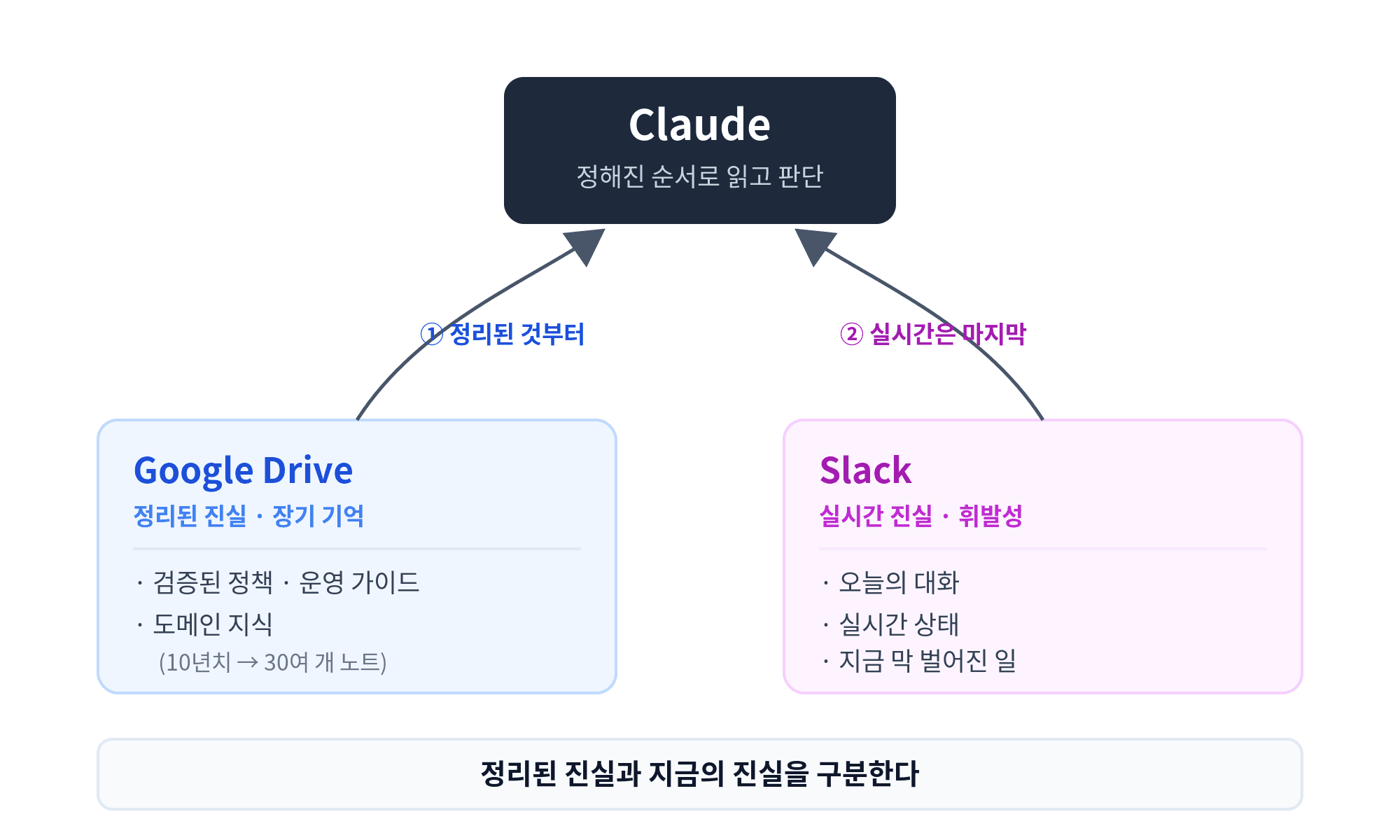 Google Drive 와 Slack 에서 Claude 로 향하는 화살표와 '정리된 진실과 지금의 진실을 구분한다' 도식
