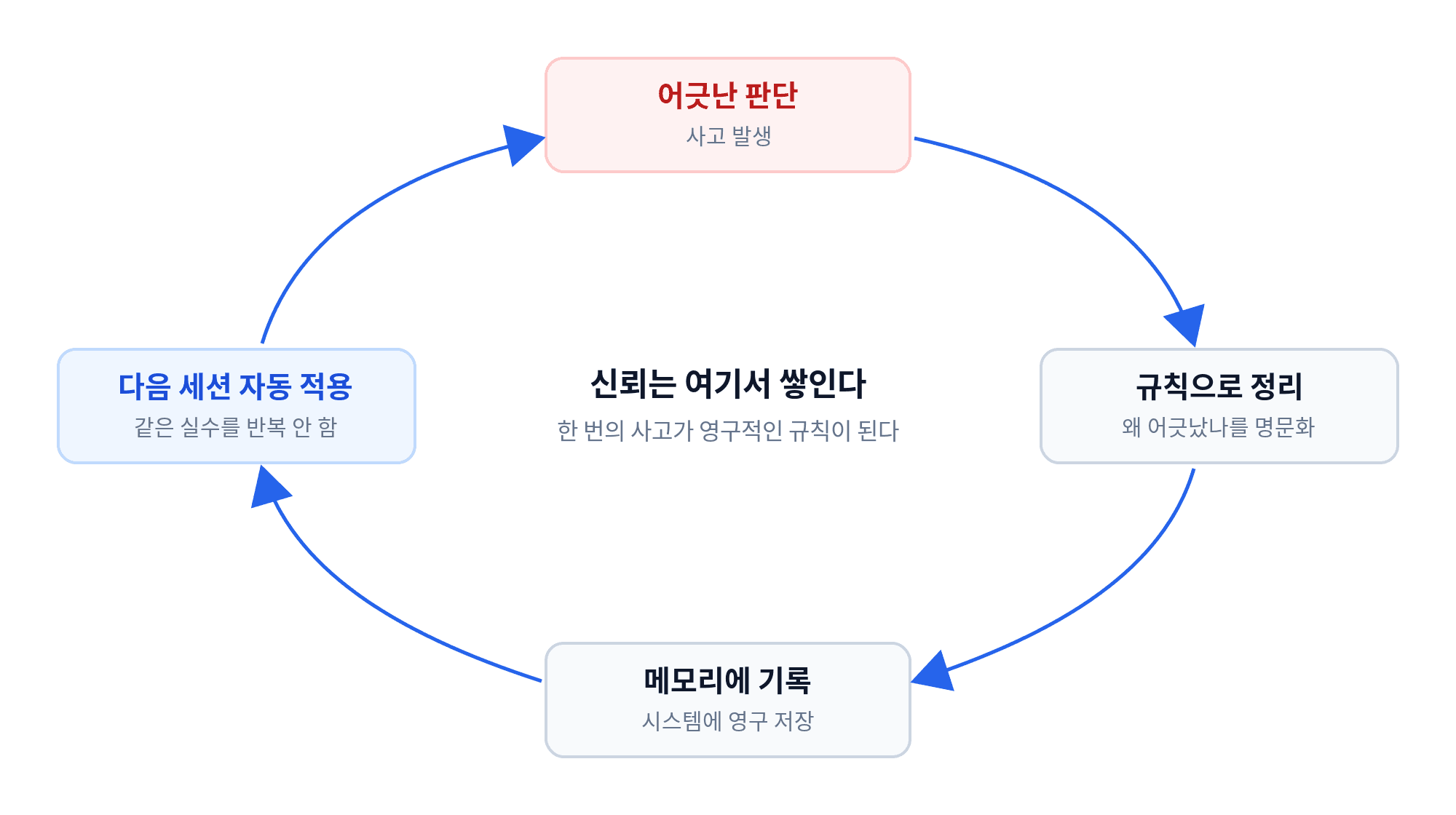 어긋난 판단, 규칙으로 정리, 메모리에 기록, 다음 세션 자동 적용으로 도는 순환 도식