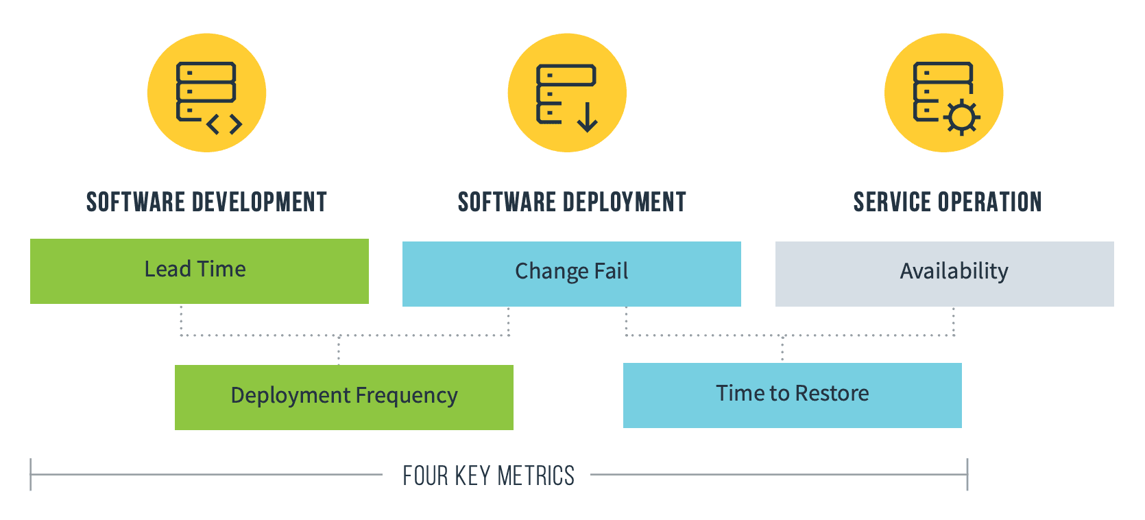 Four Key Metrics 를 개발, 배포, 서비스 운영 단계에 나누고 가용성을 따로 둔 도식