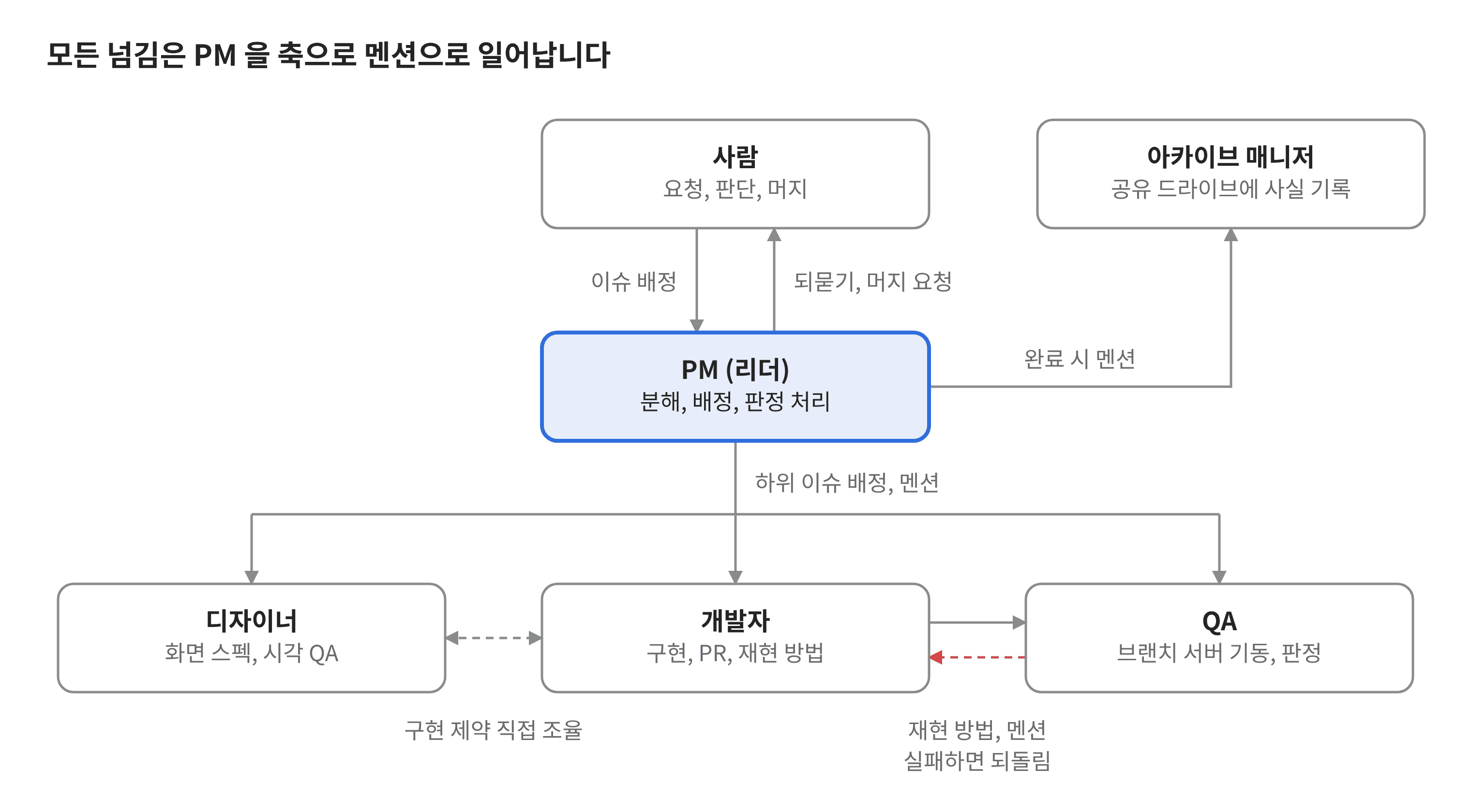 사람, PM, 디자이너, 개발자, QA, 아카이브 매니저 사이에서 이슈 배정과 멘션이 PM 을 축으로 오가는 도식