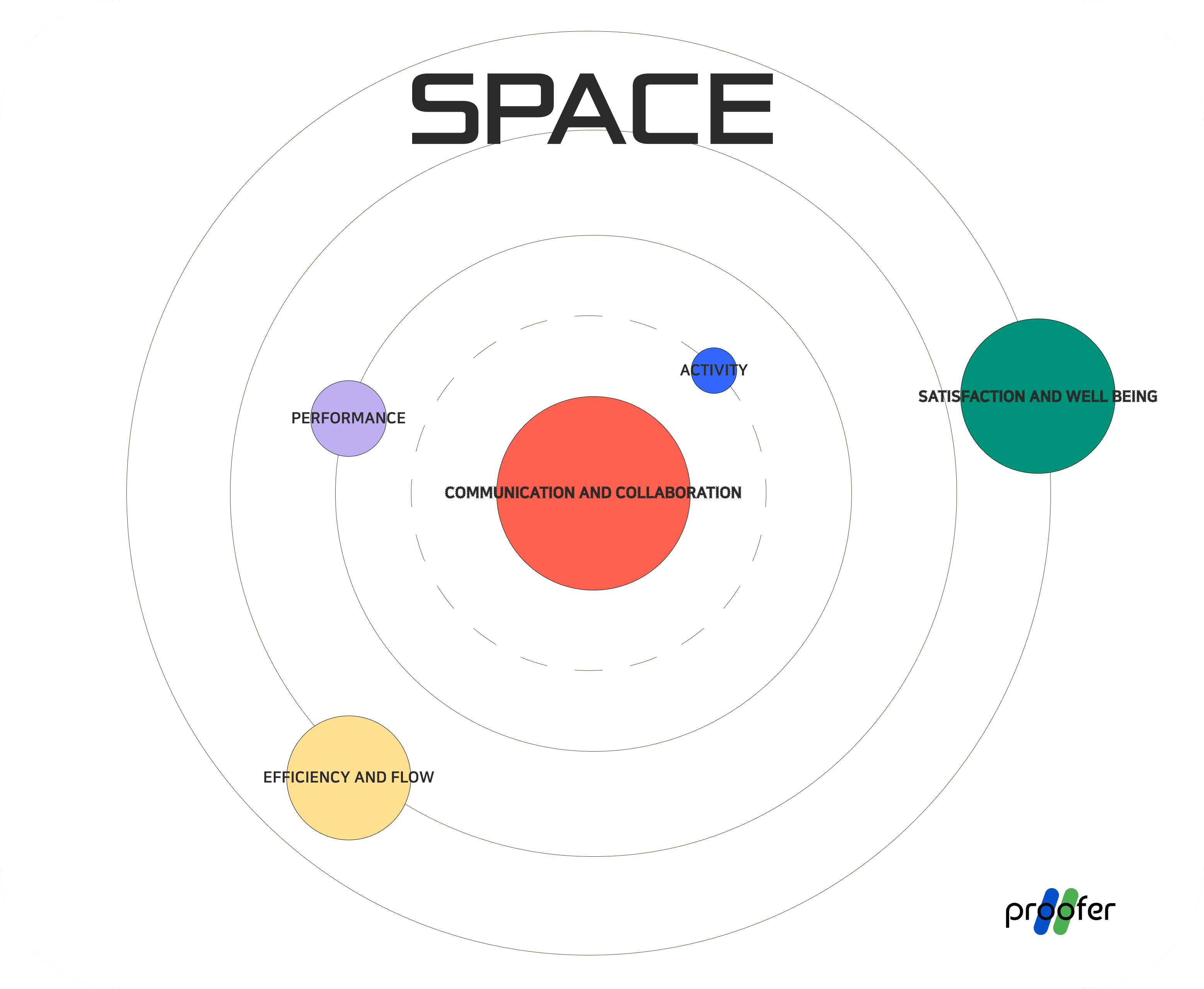 SPACE 다섯 요소를 궤도 위 행성으로 그린 도식, 가운데에 Communication and Collaboration