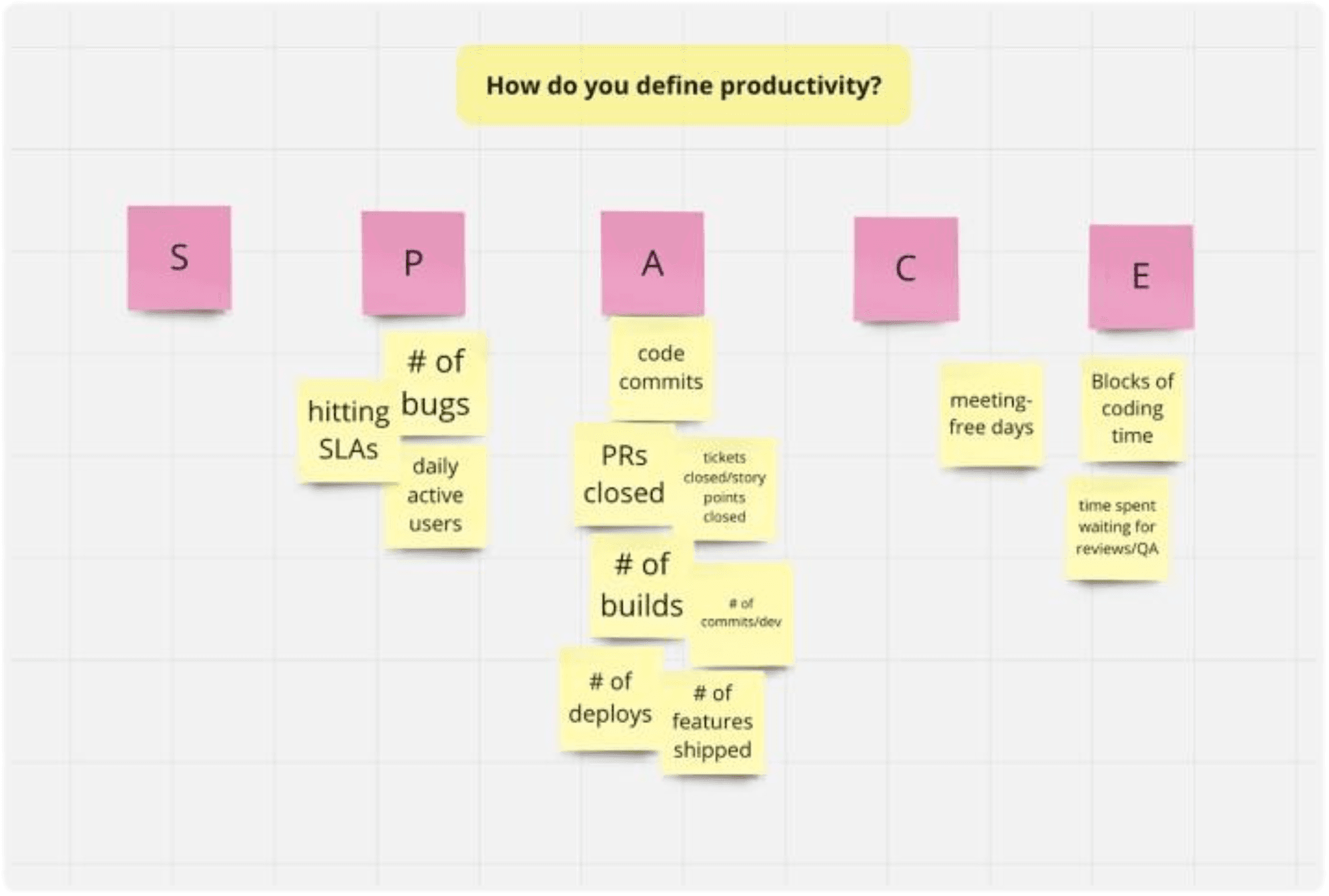 How do you define productivity? 보드의 SPACE 칸에 버그 수, 커밋, 배포 수 포스트잇을 붙이고 S 칸은 비운 모습